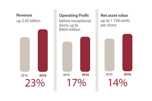Famous Brands Executes On Strategy To Deliver Impressive Results